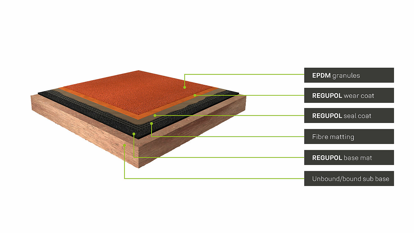 Layer structure of the REGUPOL champion AGF athletics track with EPDM granules