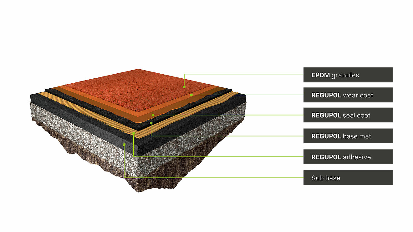 Layer structure of the REGUPOL champion AG athletics track with EPDM granules."