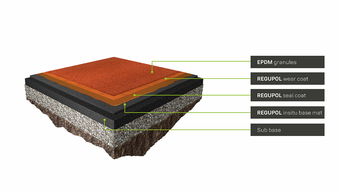 Layer structure of the REGUPOL champion AGI athletics track with EPDM granules