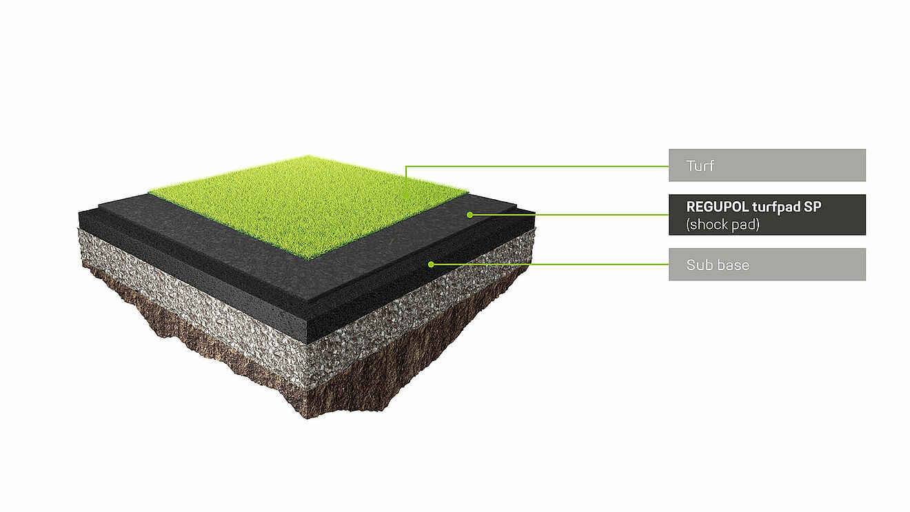 Graphic of an synthetic turf system with elastic layer (shock pad)